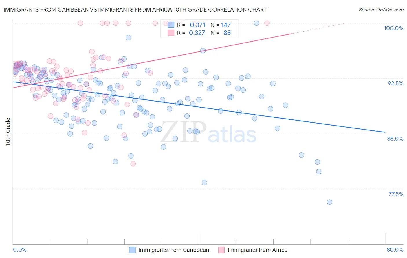 Immigrants from Caribbean vs Immigrants from Africa 10th Grade
