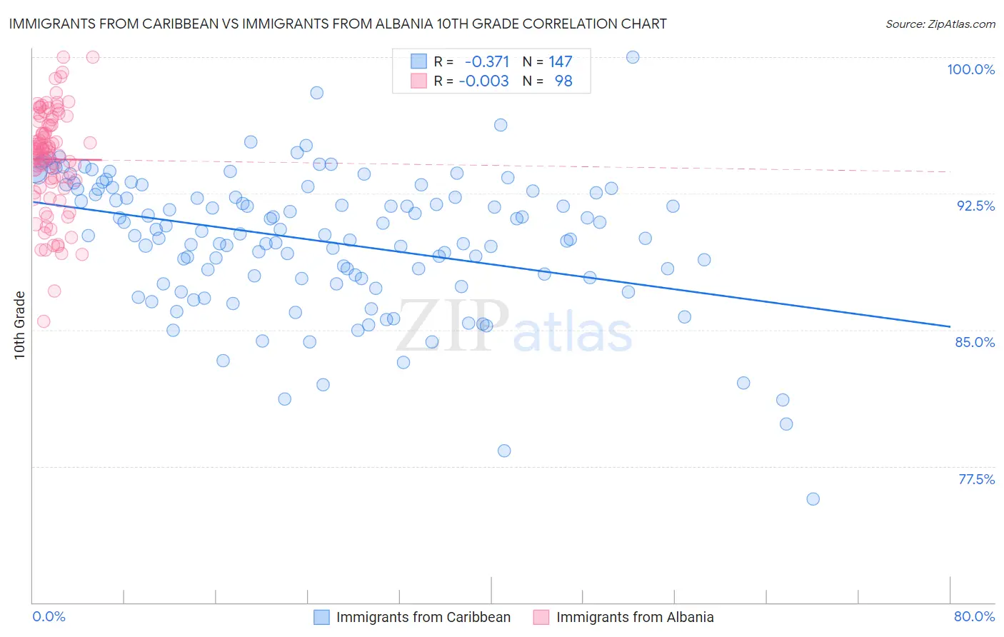 Immigrants from Caribbean vs Immigrants from Albania 10th Grade