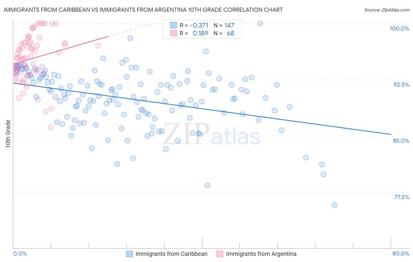 Immigrants from Caribbean vs Immigrants from Argentina 10th Grade