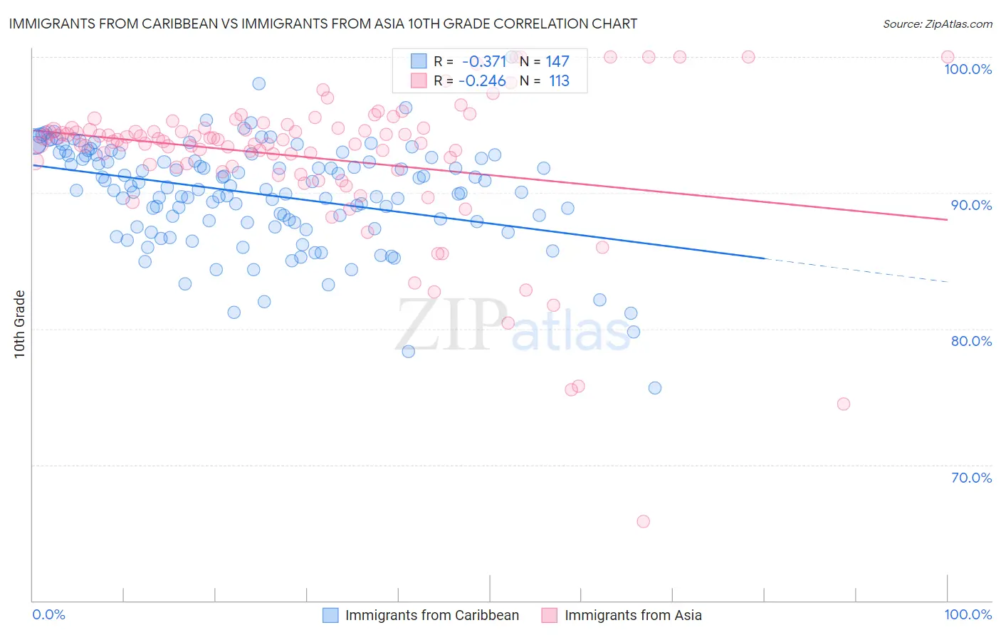 Immigrants from Caribbean vs Immigrants from Asia 10th Grade