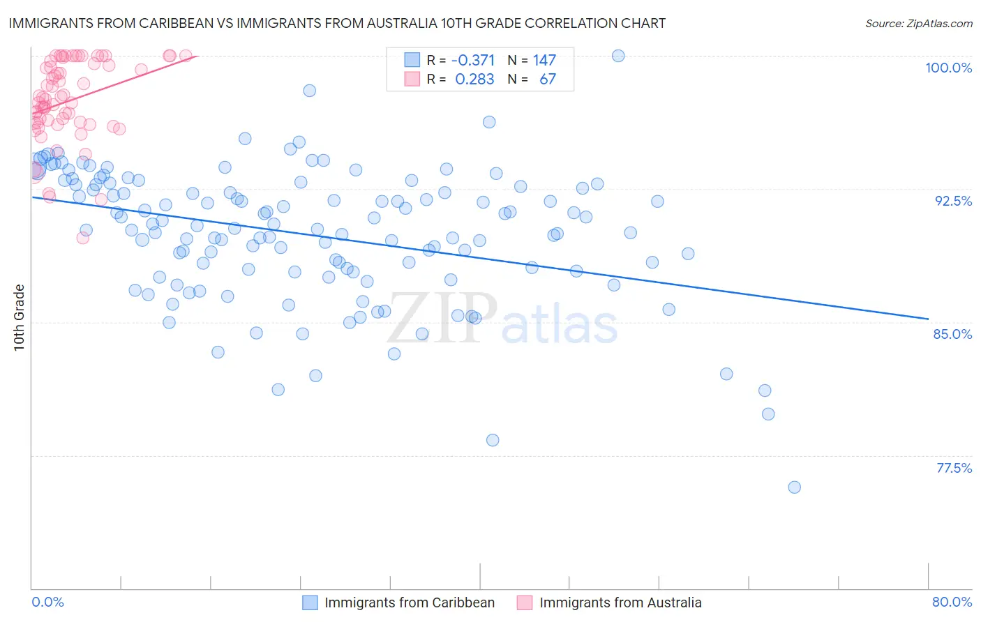 Immigrants from Caribbean vs Immigrants from Australia 10th Grade