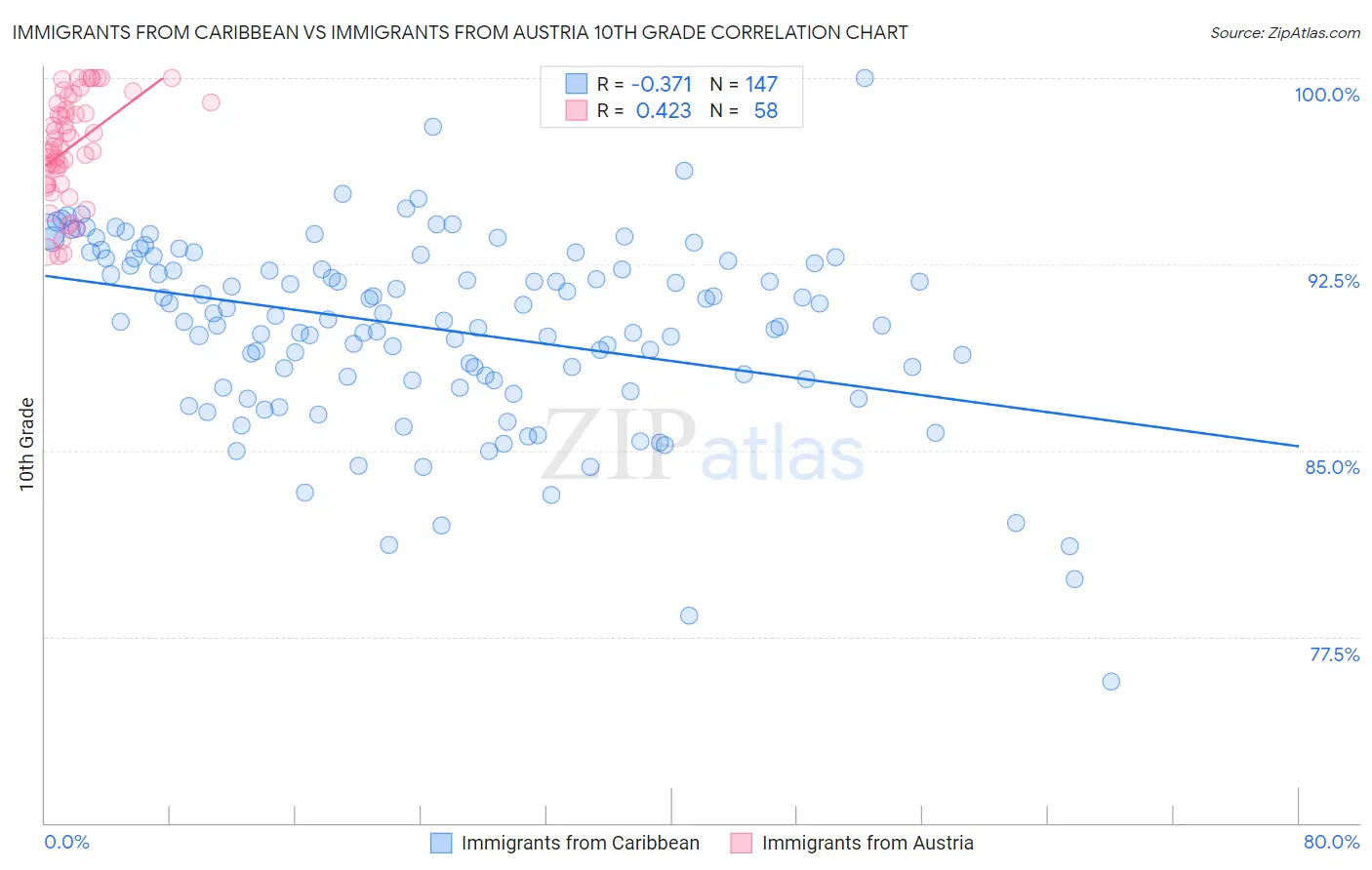 Immigrants from Caribbean vs Immigrants from Austria 10th Grade