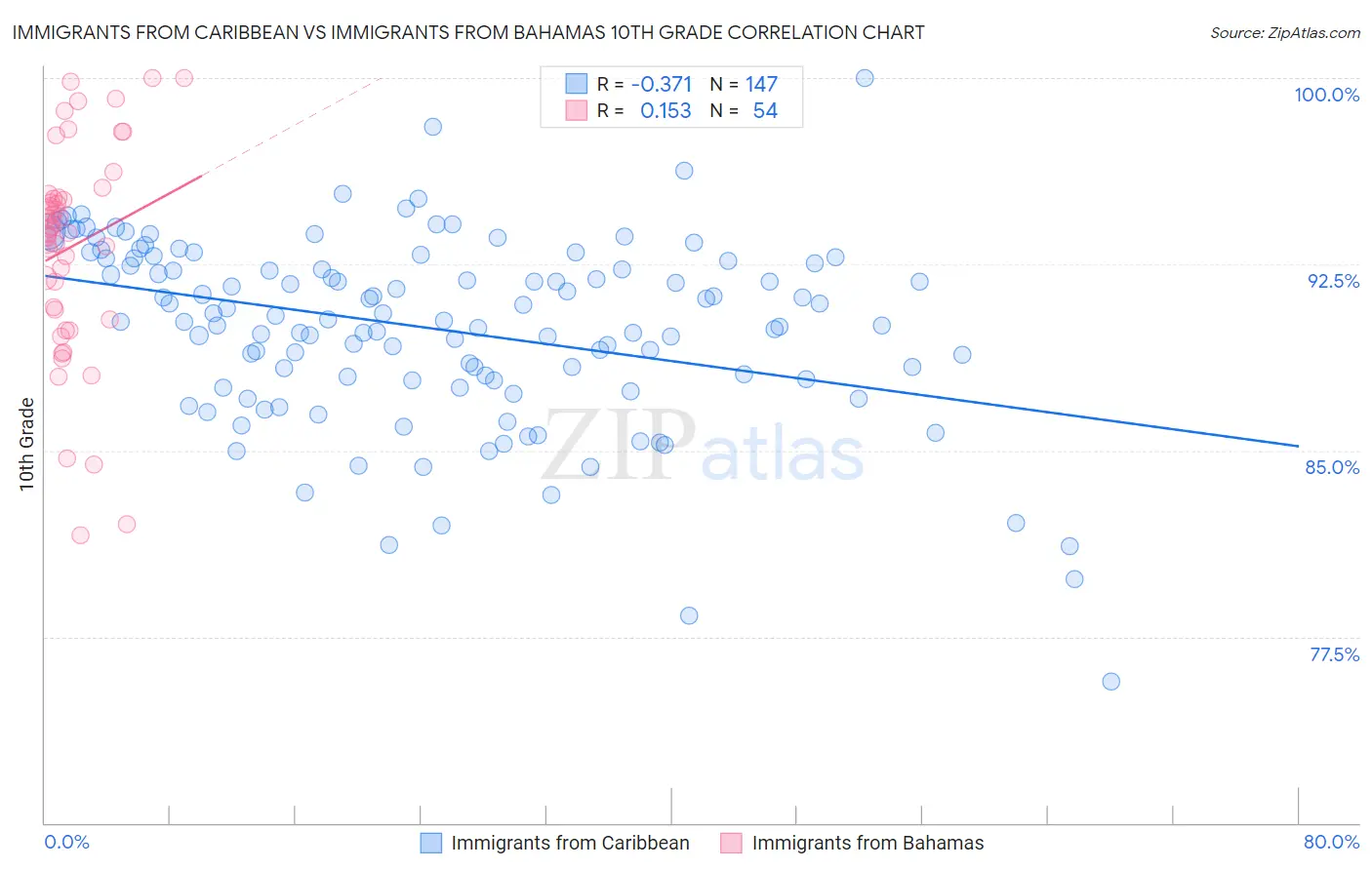 Immigrants from Caribbean vs Immigrants from Bahamas 10th Grade