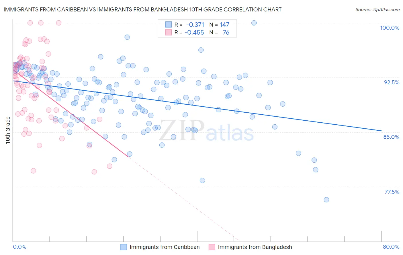 Immigrants from Caribbean vs Immigrants from Bangladesh 10th Grade