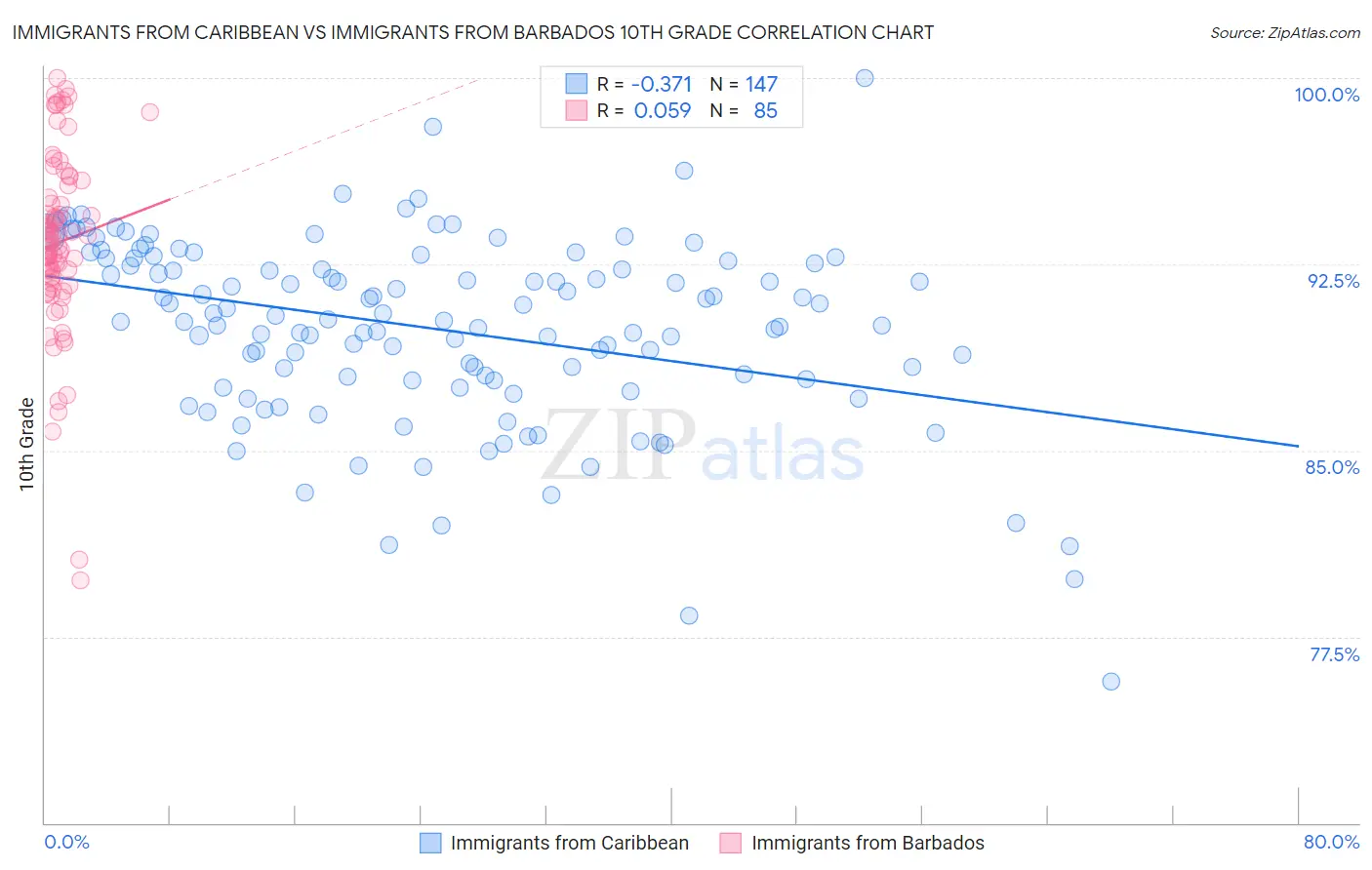 Immigrants from Caribbean vs Immigrants from Barbados 10th Grade