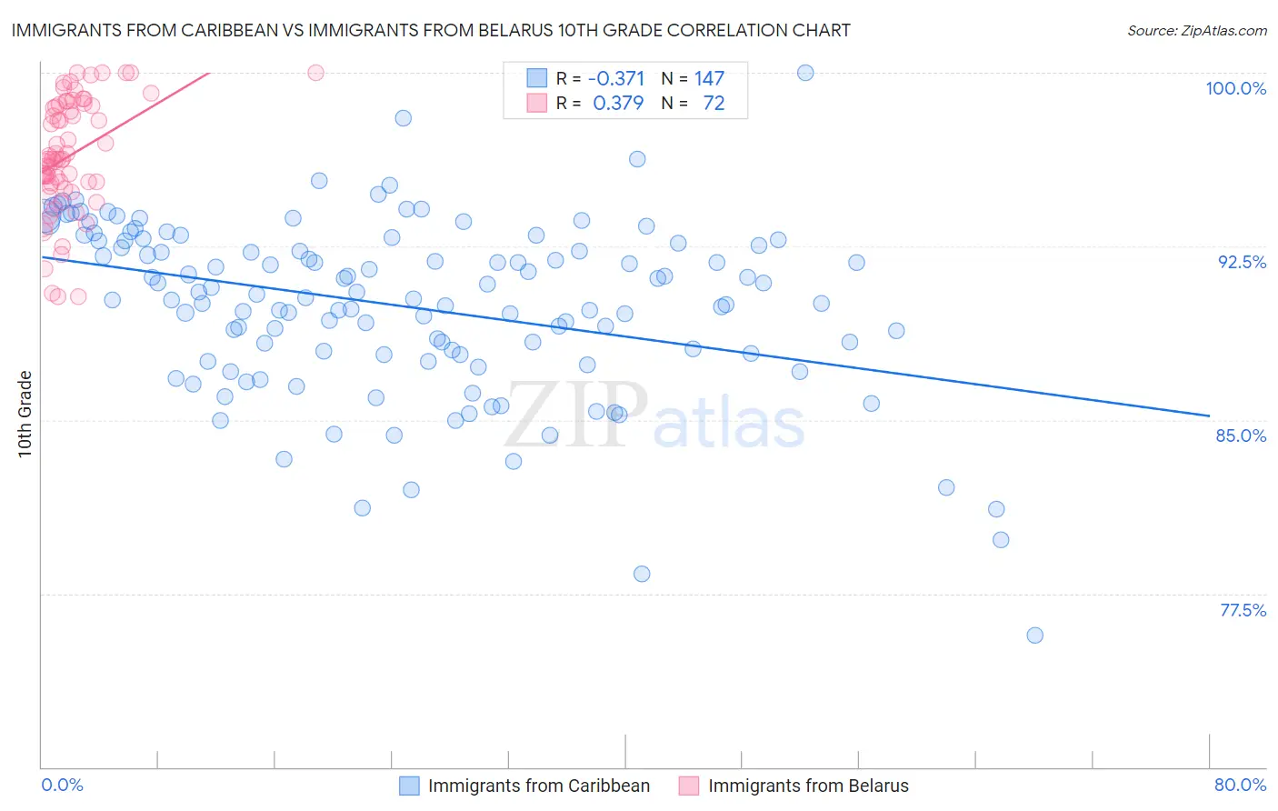 Immigrants from Caribbean vs Immigrants from Belarus 10th Grade