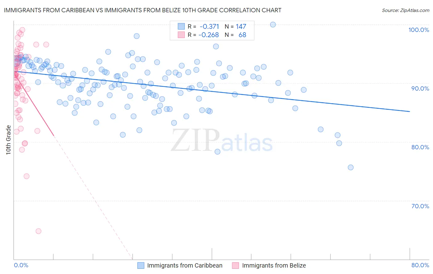 Immigrants from Caribbean vs Immigrants from Belize 10th Grade