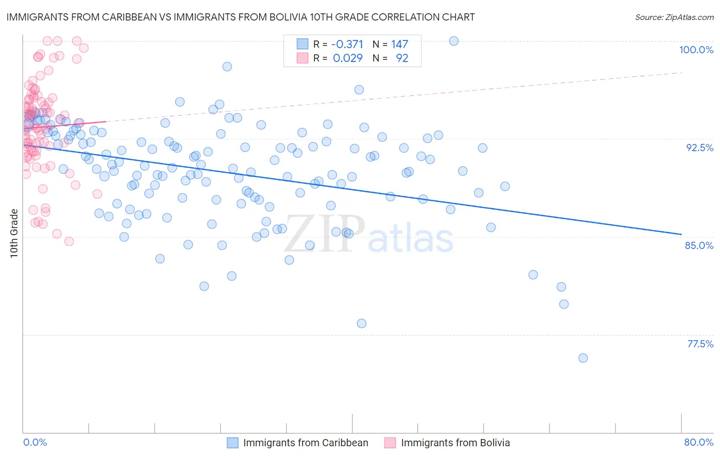 Immigrants from Caribbean vs Immigrants from Bolivia 10th Grade