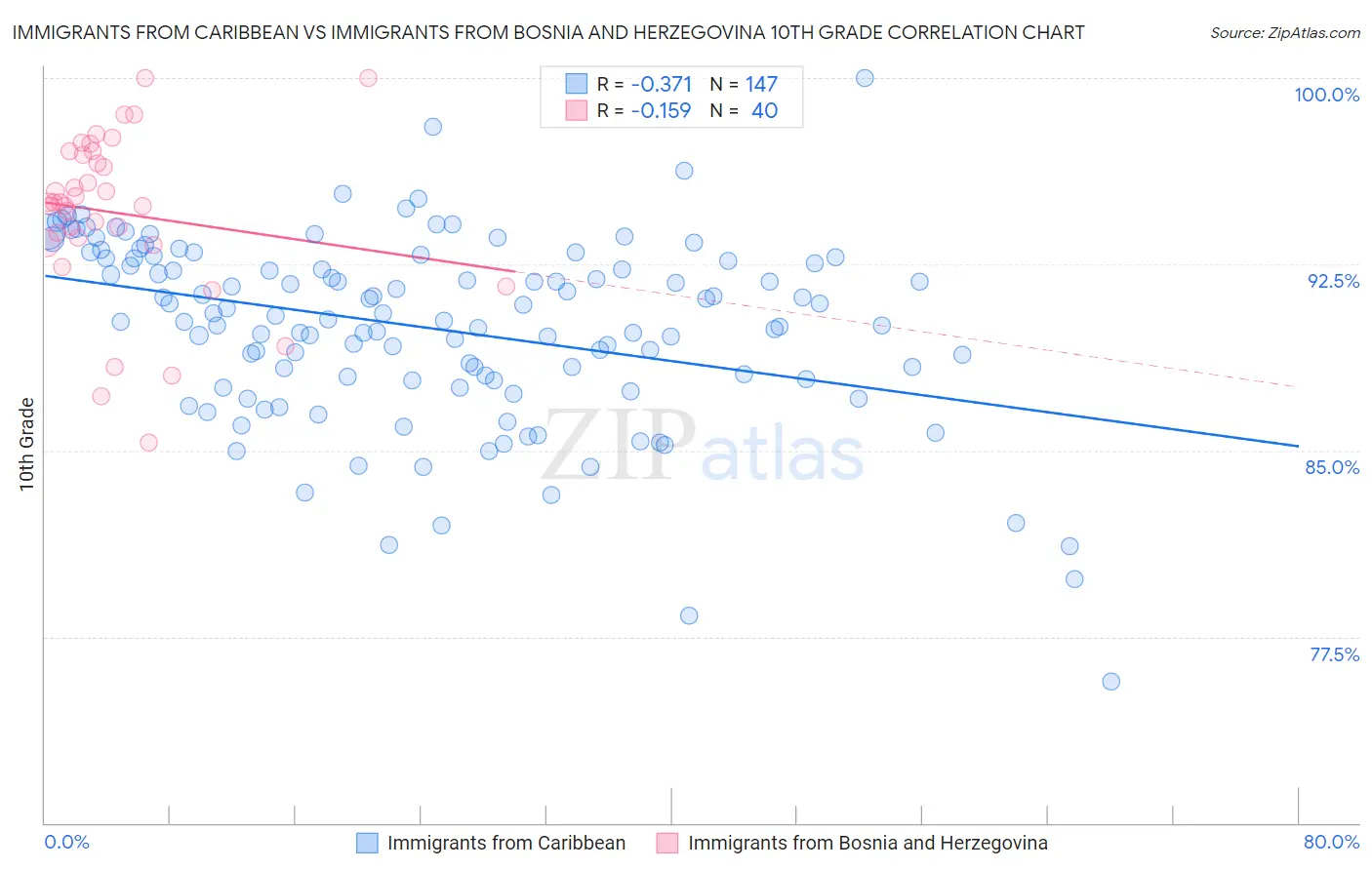 Immigrants from Caribbean vs Immigrants from Bosnia and Herzegovina 10th Grade