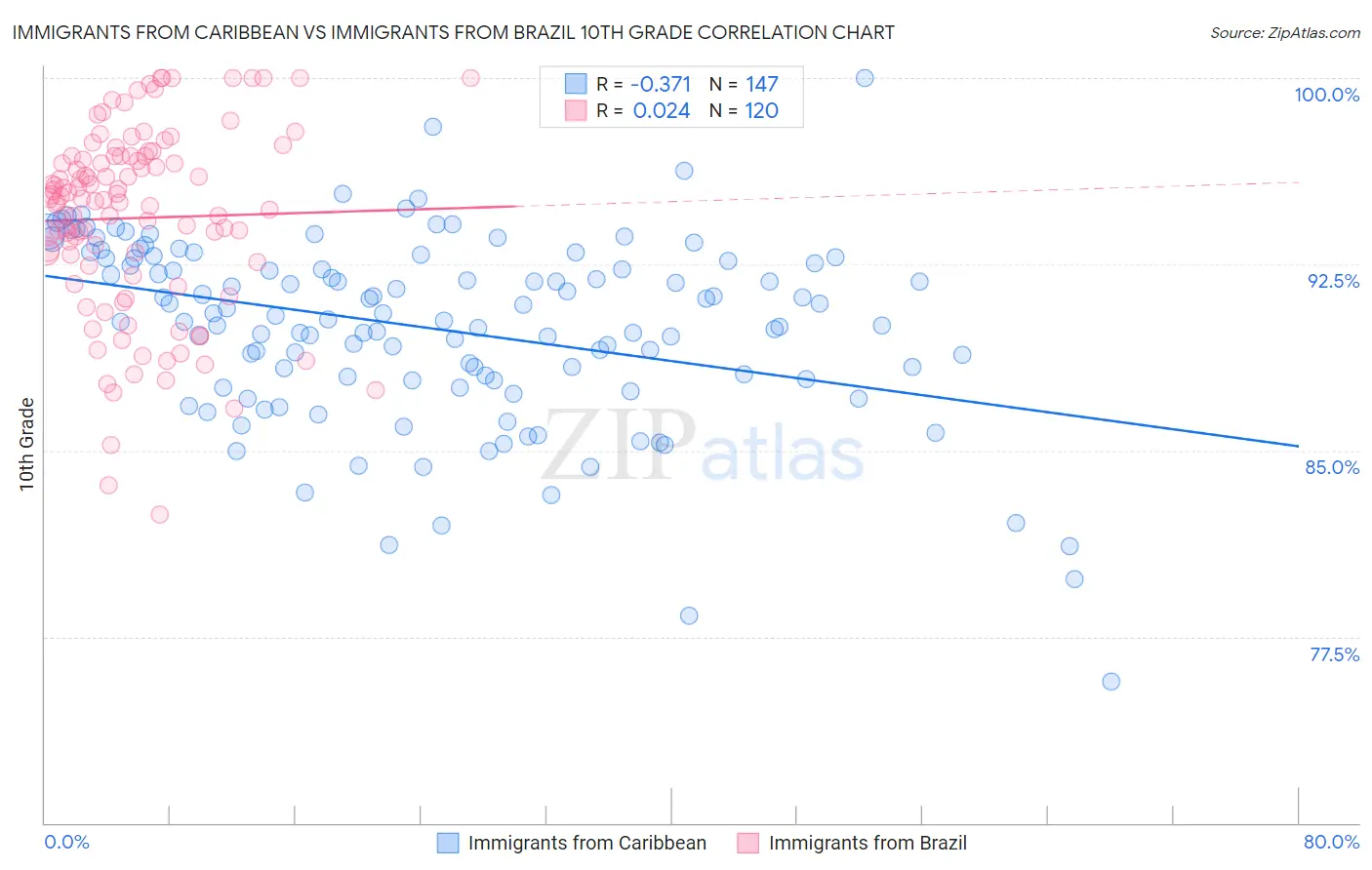 Immigrants from Caribbean vs Immigrants from Brazil 10th Grade