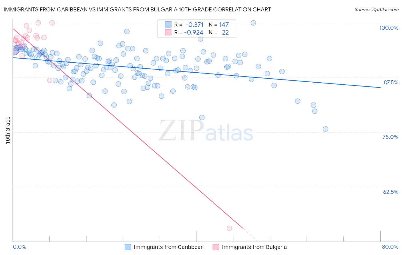 Immigrants from Caribbean vs Immigrants from Bulgaria 10th Grade