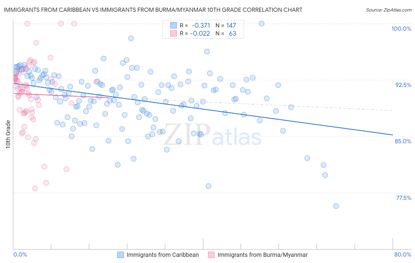 Immigrants from Caribbean vs Immigrants from Burma/Myanmar 10th Grade