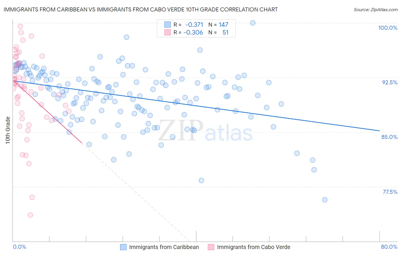 Immigrants from Caribbean vs Immigrants from Cabo Verde 10th Grade