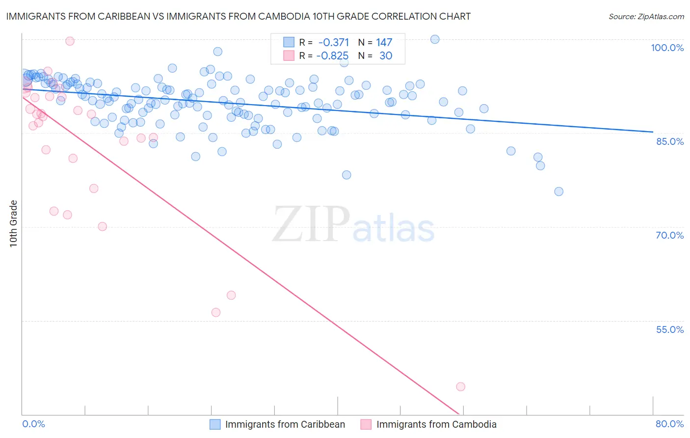 Immigrants from Caribbean vs Immigrants from Cambodia 10th Grade