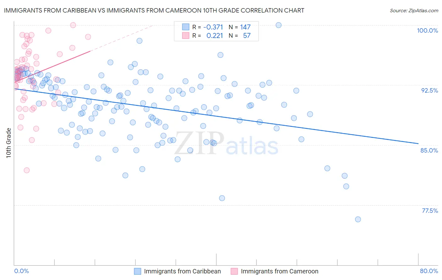 Immigrants from Caribbean vs Immigrants from Cameroon 10th Grade