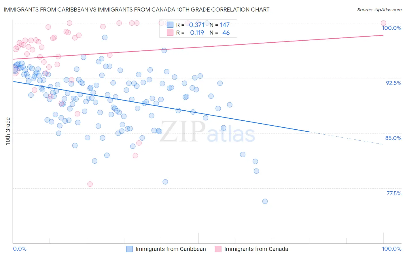 Immigrants from Caribbean vs Immigrants from Canada 10th Grade