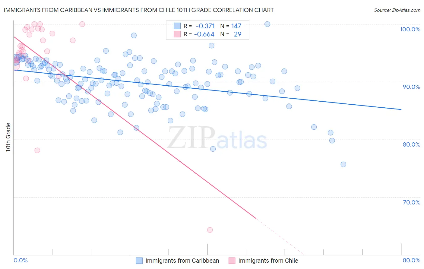 Immigrants from Caribbean vs Immigrants from Chile 10th Grade