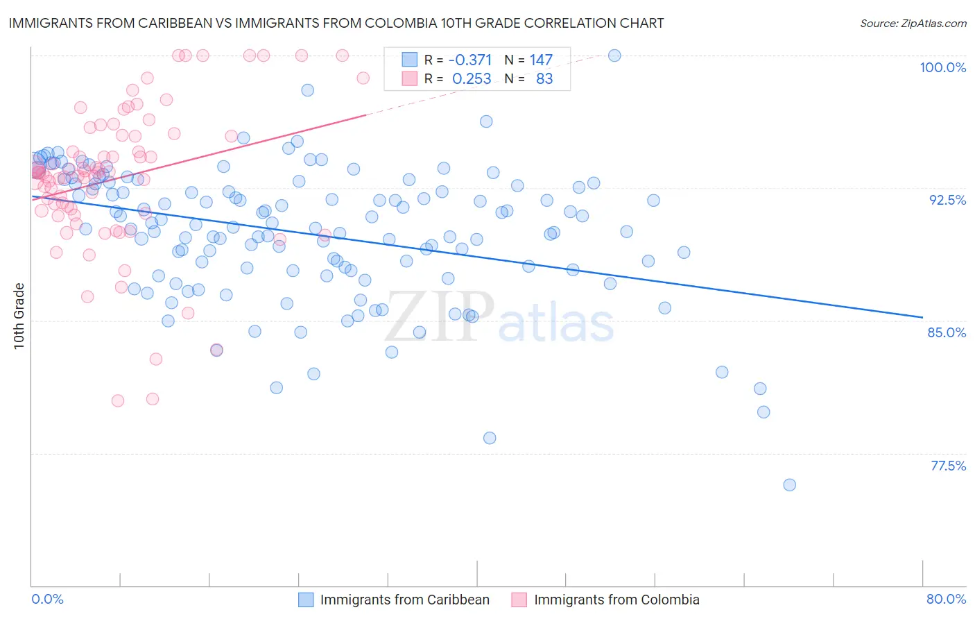 Immigrants from Caribbean vs Immigrants from Colombia 10th Grade