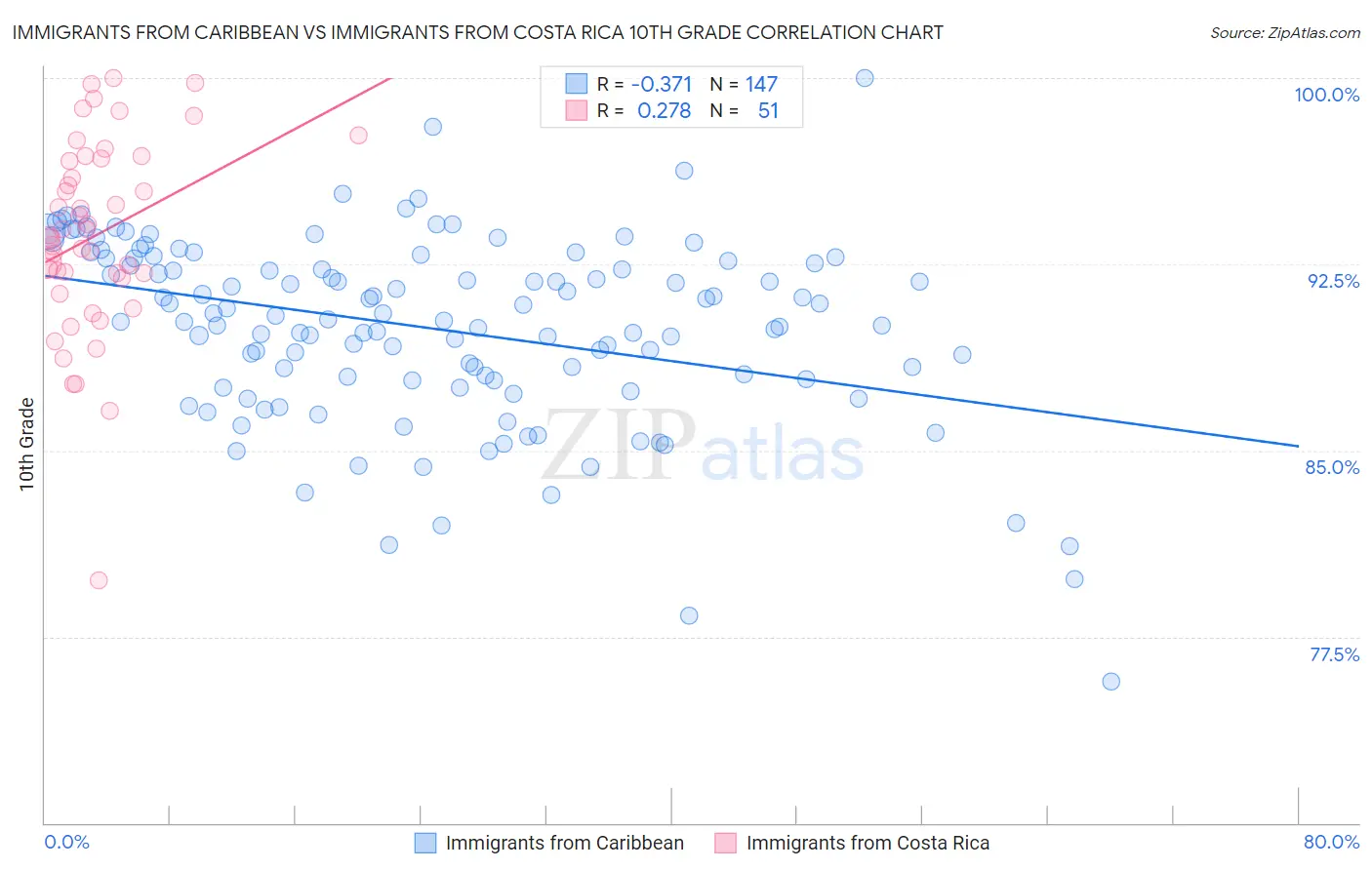 Immigrants from Caribbean vs Immigrants from Costa Rica 10th Grade