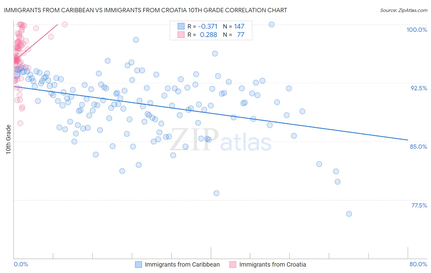 Immigrants from Caribbean vs Immigrants from Croatia 10th Grade
