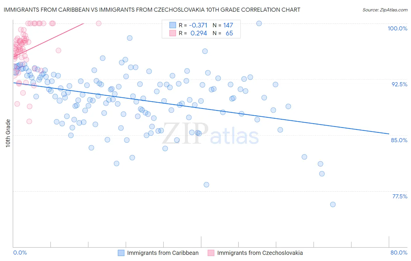 Immigrants from Caribbean vs Immigrants from Czechoslovakia 10th Grade
