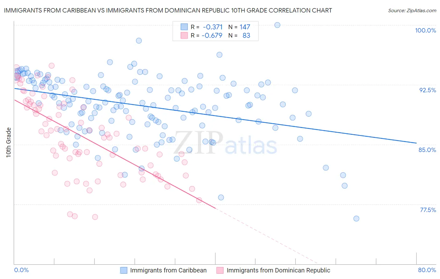 Immigrants from Caribbean vs Immigrants from Dominican Republic 10th Grade