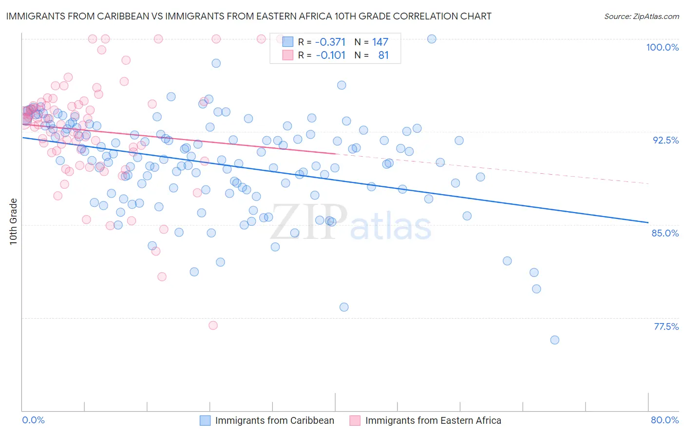 Immigrants from Caribbean vs Immigrants from Eastern Africa 10th Grade