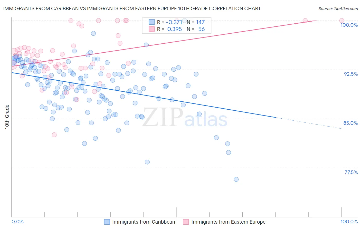 Immigrants from Caribbean vs Immigrants from Eastern Europe 10th Grade