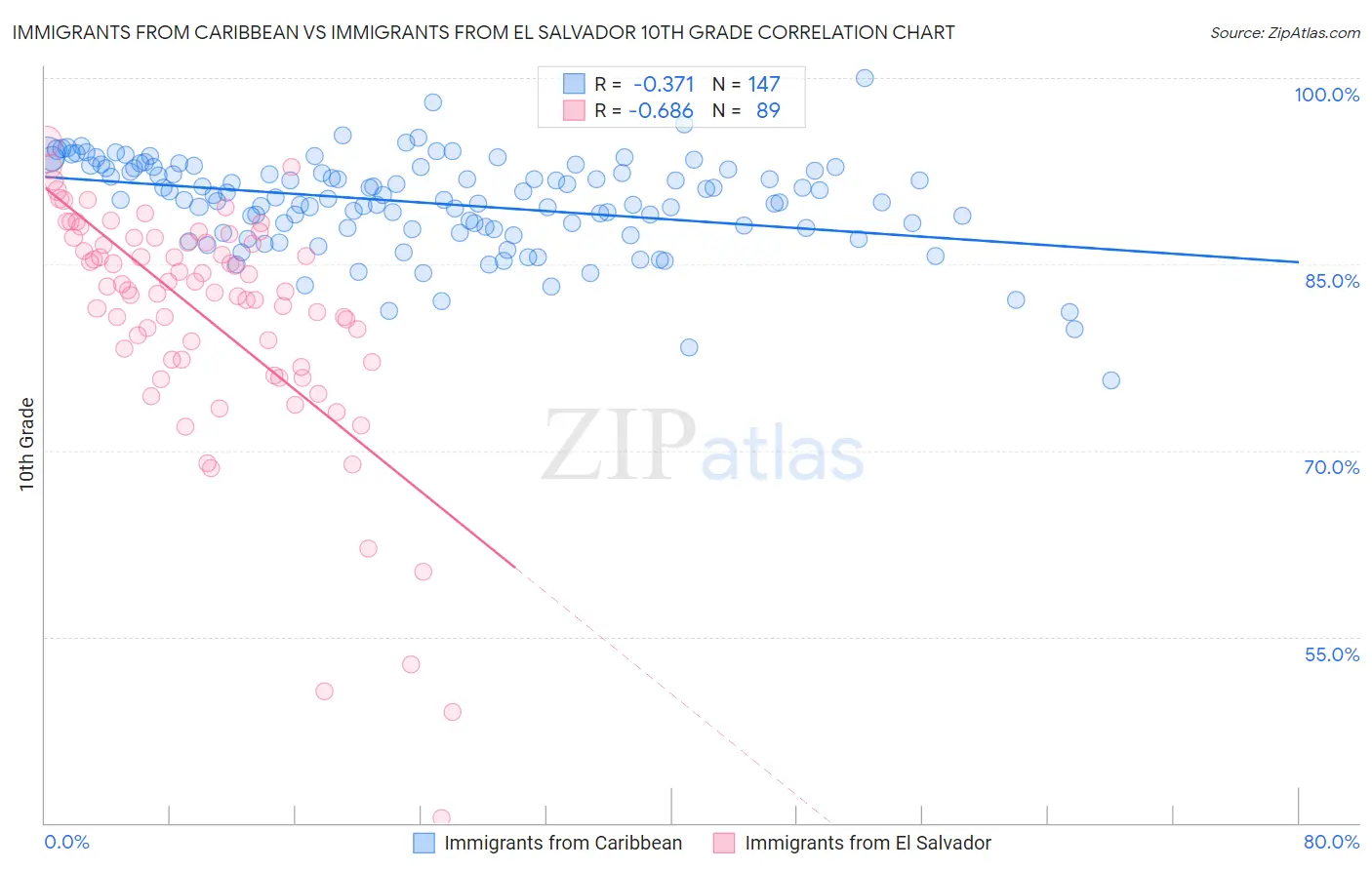 Immigrants from Caribbean vs Immigrants from El Salvador 10th Grade