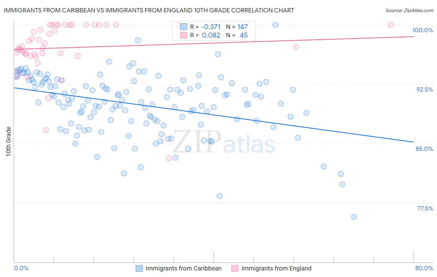 Immigrants from Caribbean vs Immigrants from England 10th Grade