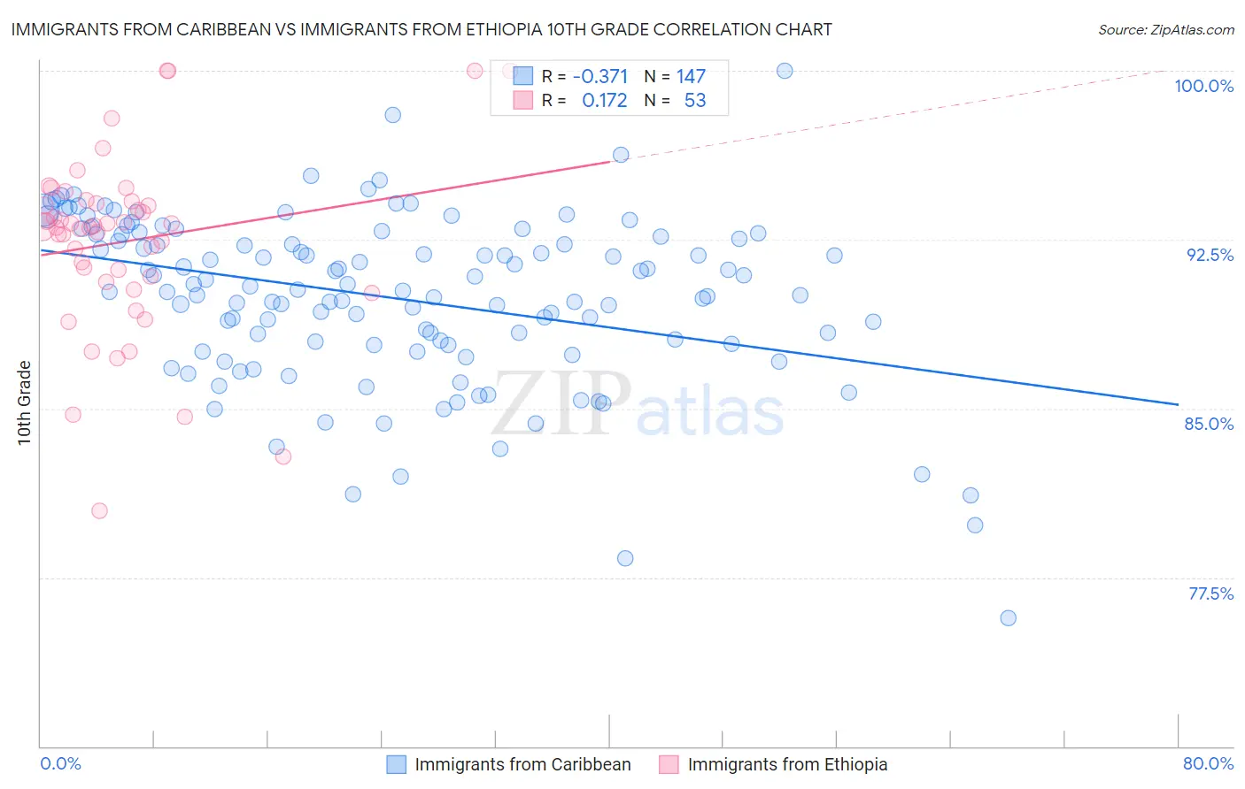 Immigrants from Caribbean vs Immigrants from Ethiopia 10th Grade