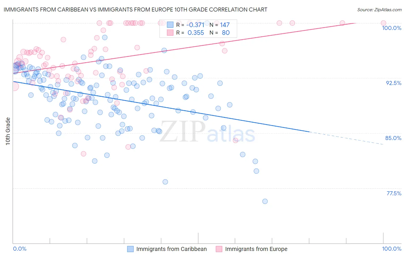 Immigrants from Caribbean vs Immigrants from Europe 10th Grade