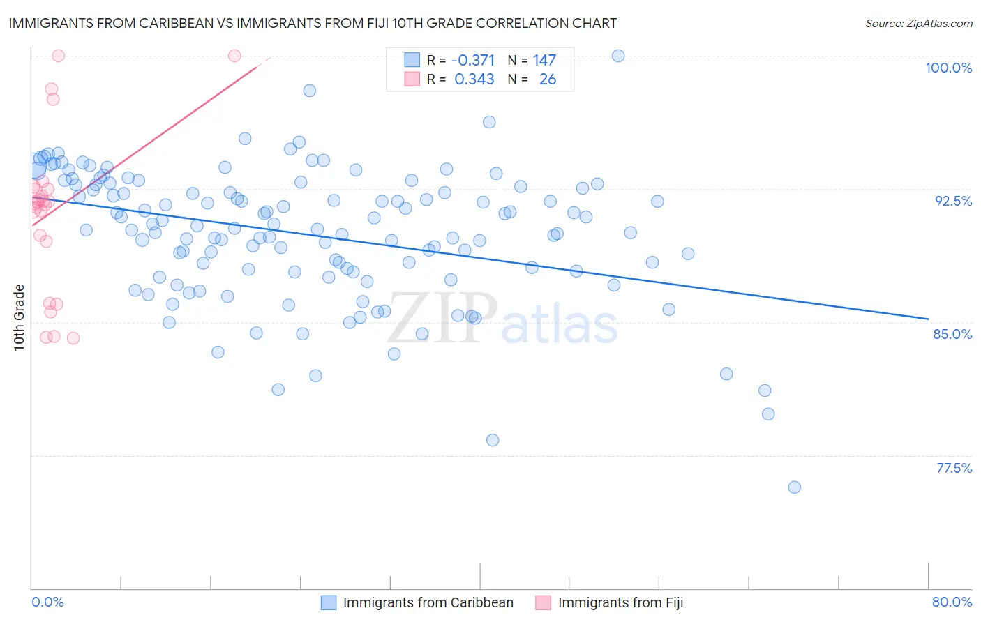 Immigrants from Caribbean vs Immigrants from Fiji 10th Grade