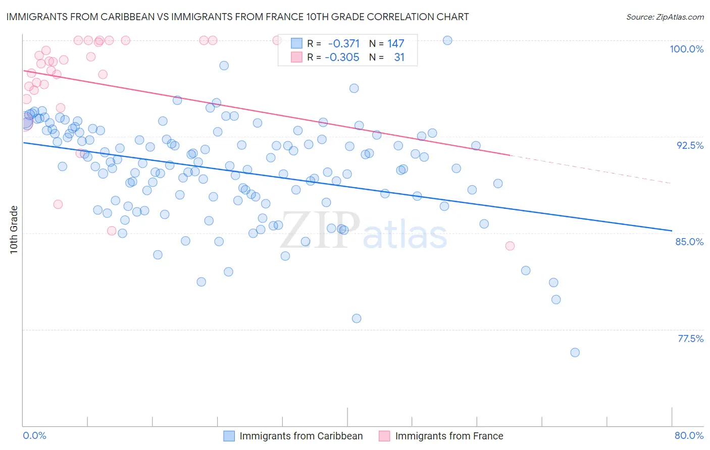 Immigrants from Caribbean vs Immigrants from France 10th Grade