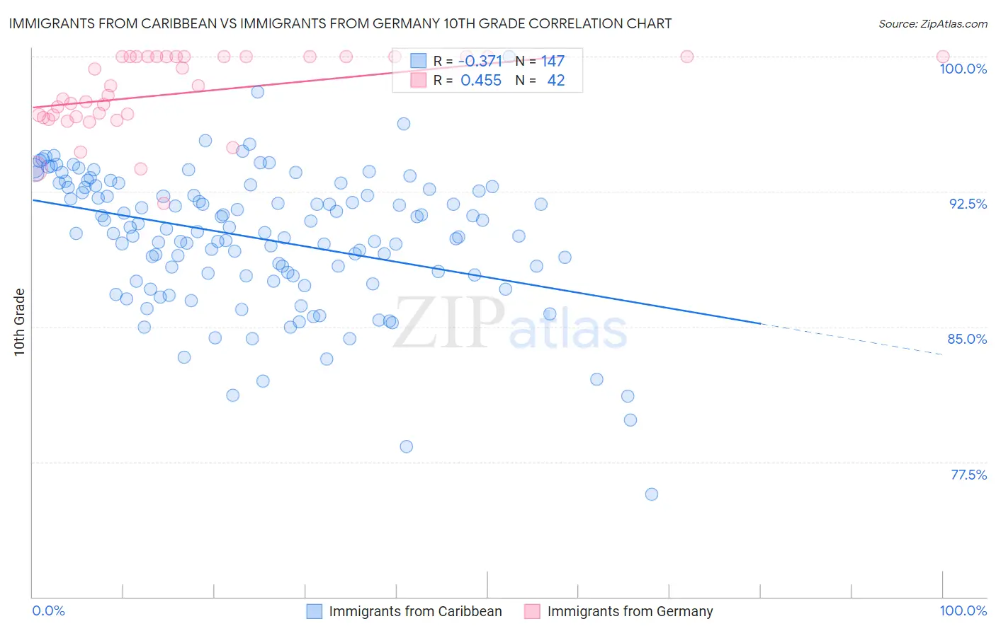 Immigrants from Caribbean vs Immigrants from Germany 10th Grade