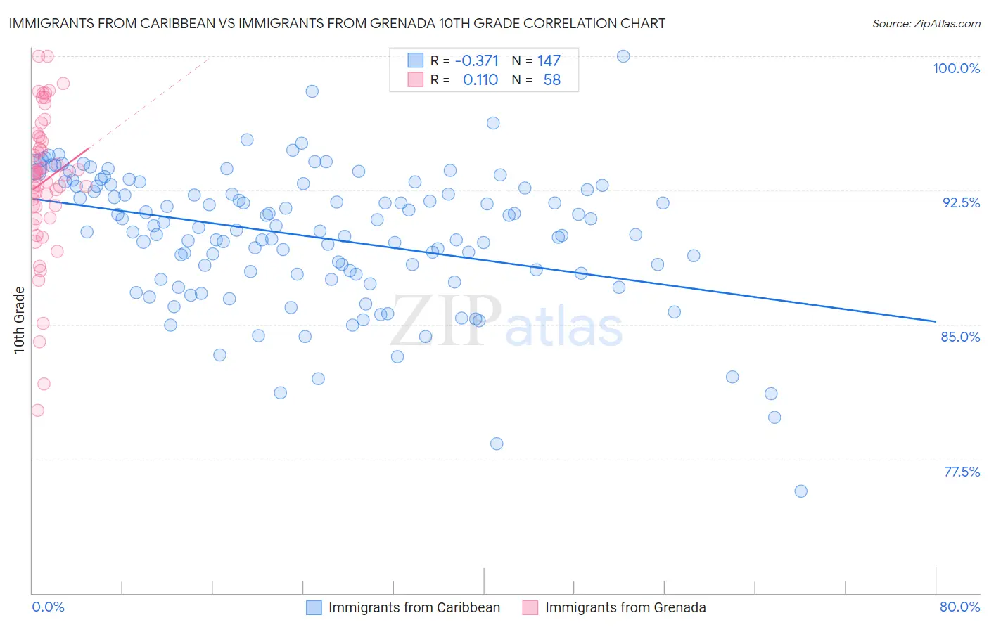 Immigrants from Caribbean vs Immigrants from Grenada 10th Grade