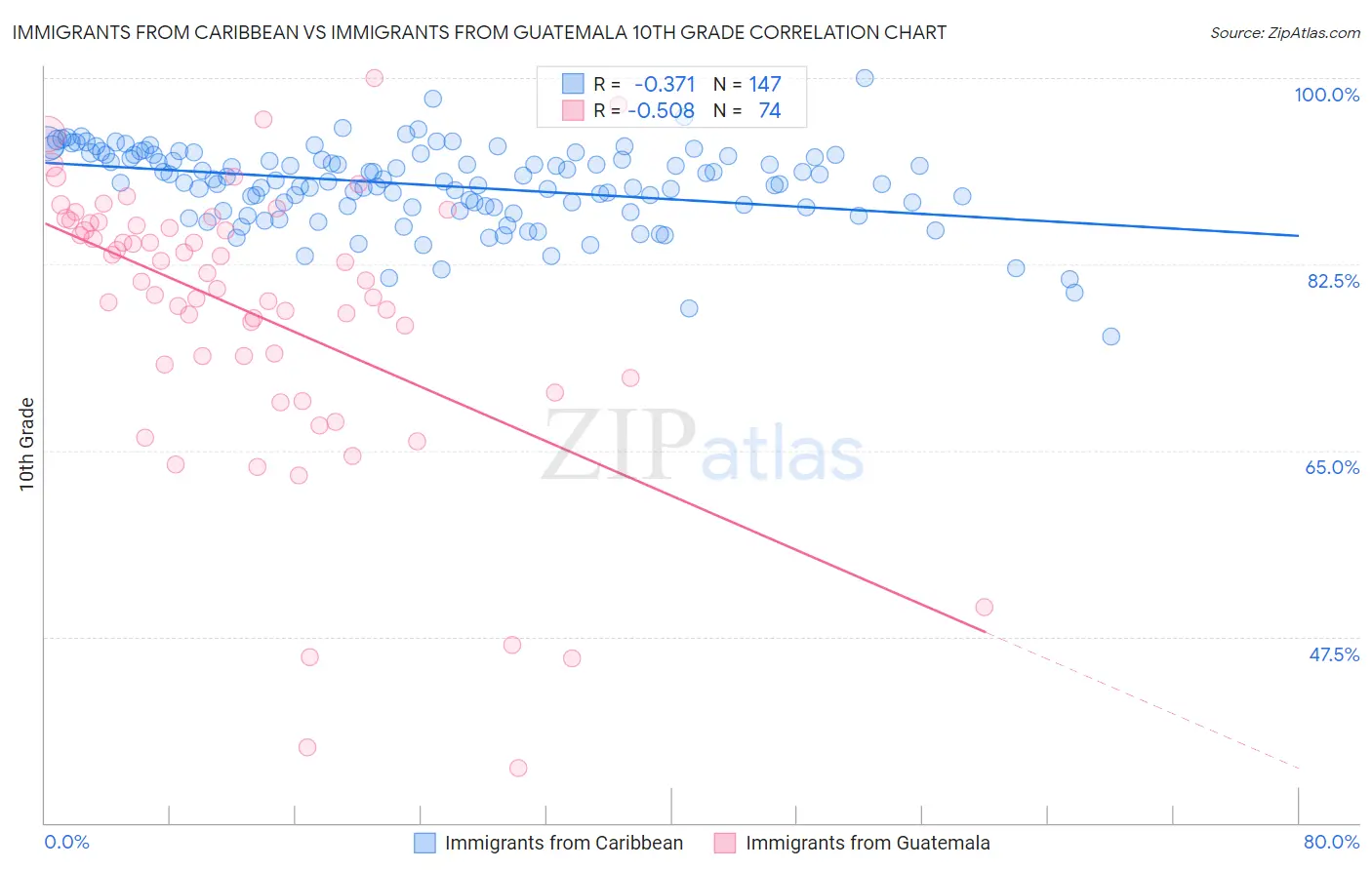 Immigrants from Caribbean vs Immigrants from Guatemala 10th Grade