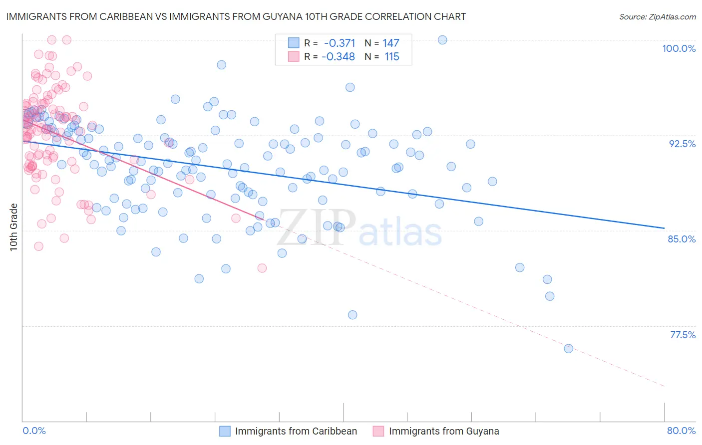 Immigrants from Caribbean vs Immigrants from Guyana 10th Grade