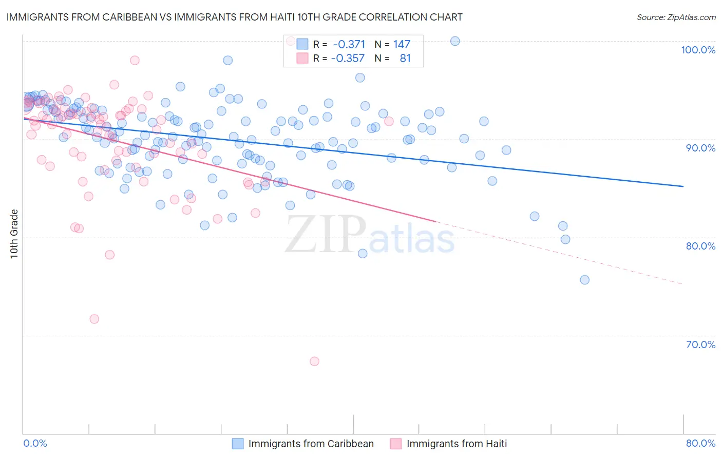 Immigrants from Caribbean vs Immigrants from Haiti 10th Grade