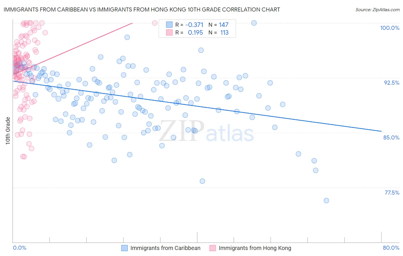 Immigrants from Caribbean vs Immigrants from Hong Kong 10th Grade