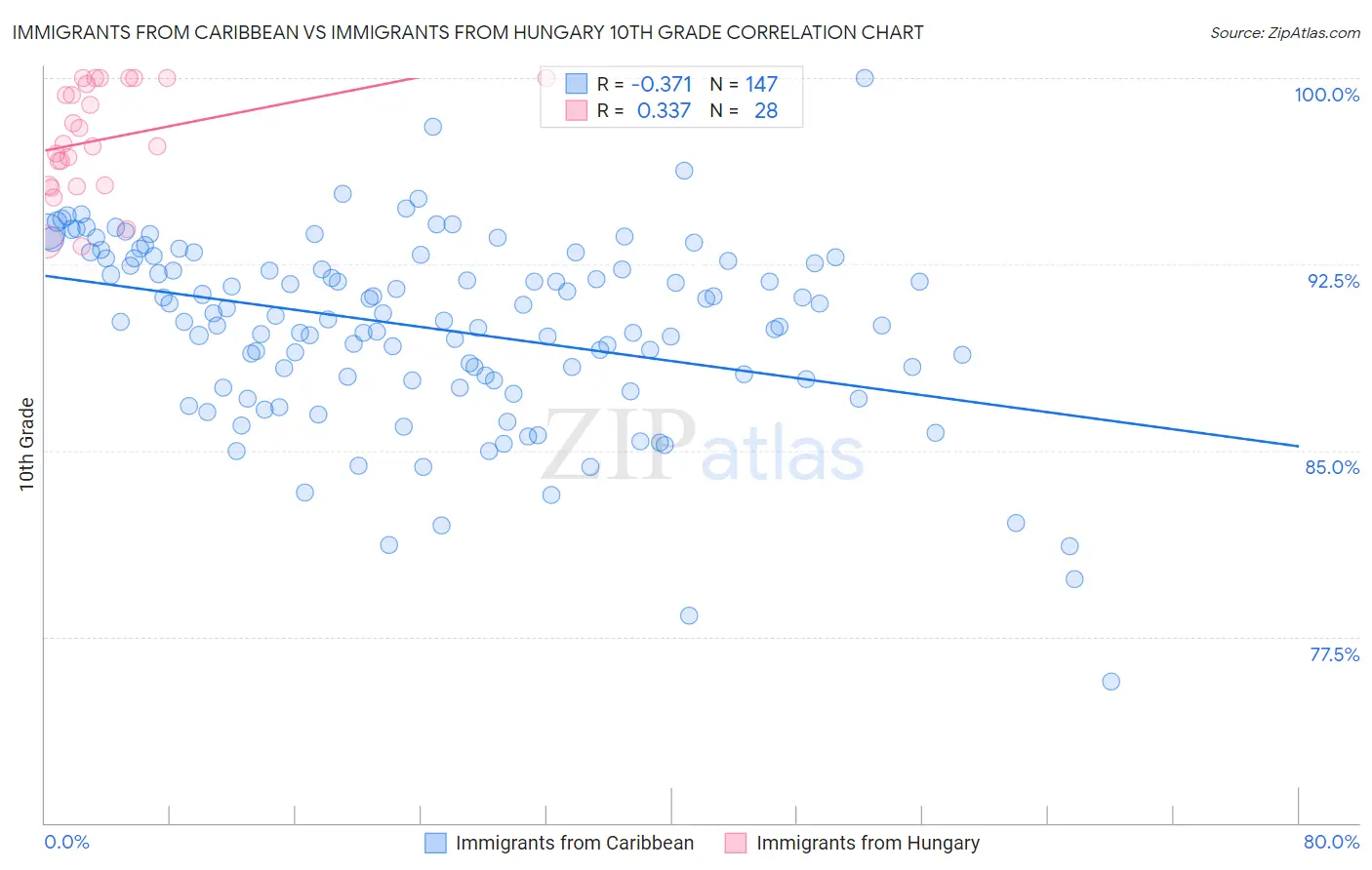 Immigrants from Caribbean vs Immigrants from Hungary 10th Grade