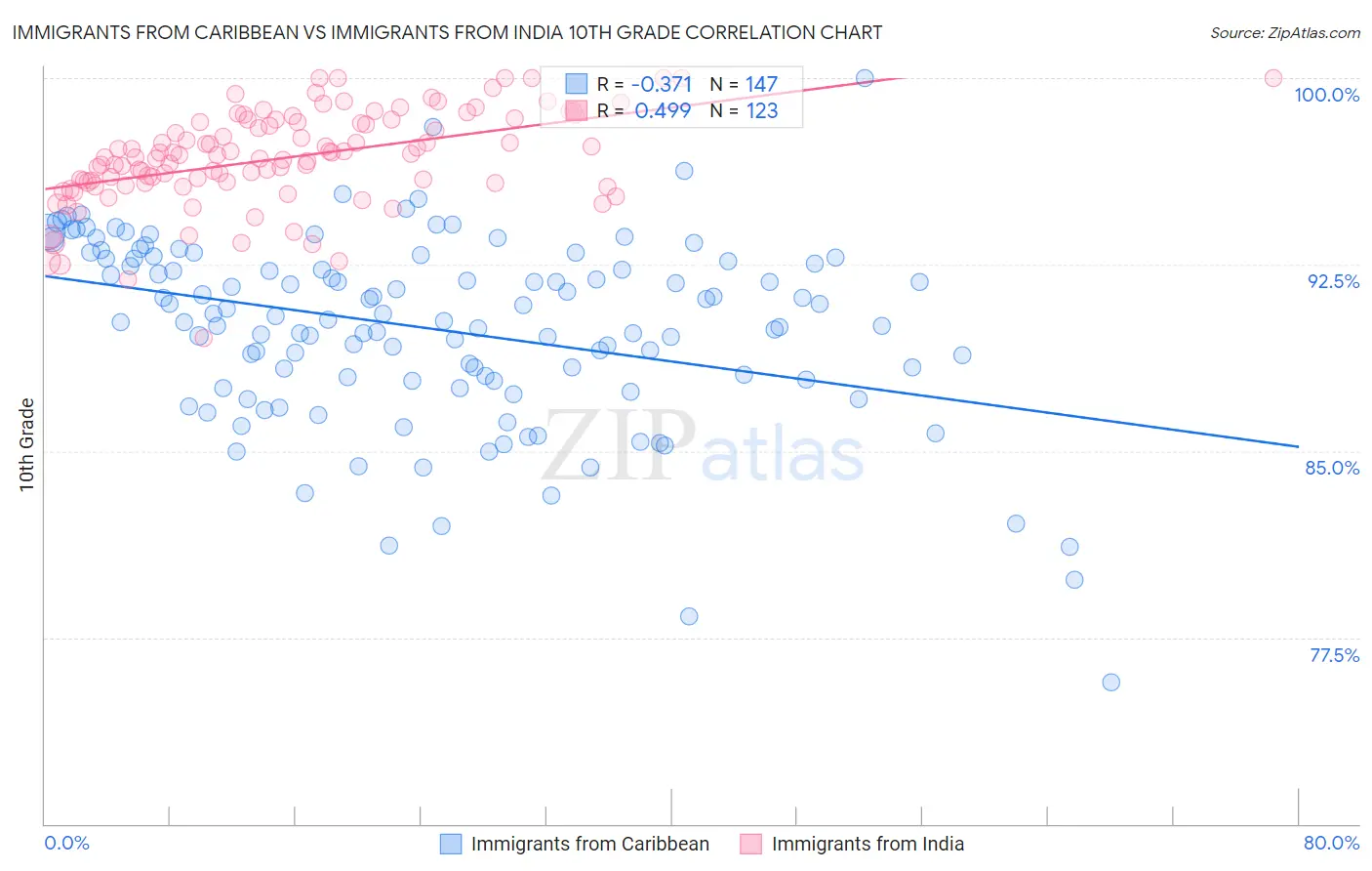 Immigrants from Caribbean vs Immigrants from India 10th Grade