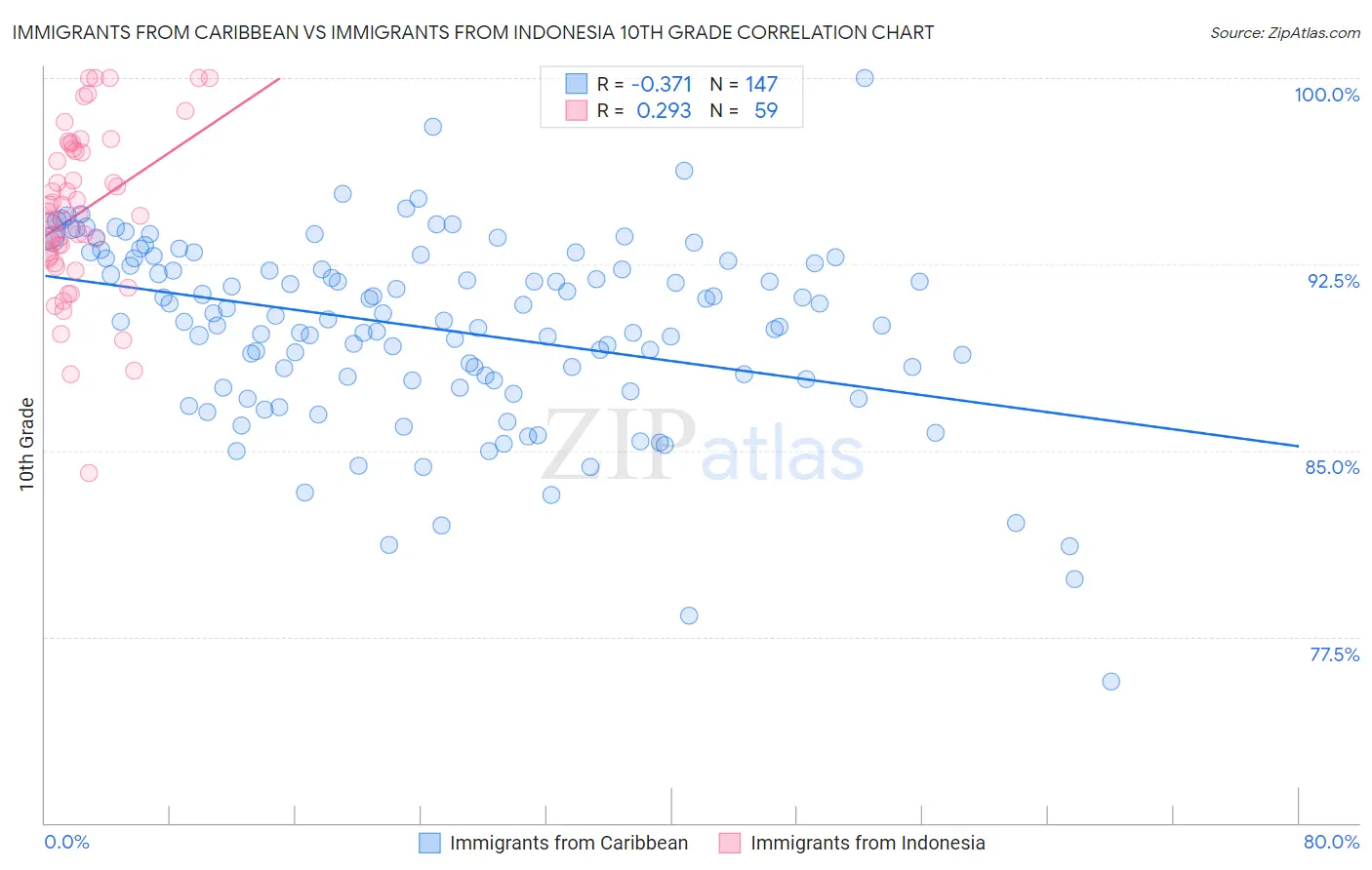 Immigrants from Caribbean vs Immigrants from Indonesia 10th Grade