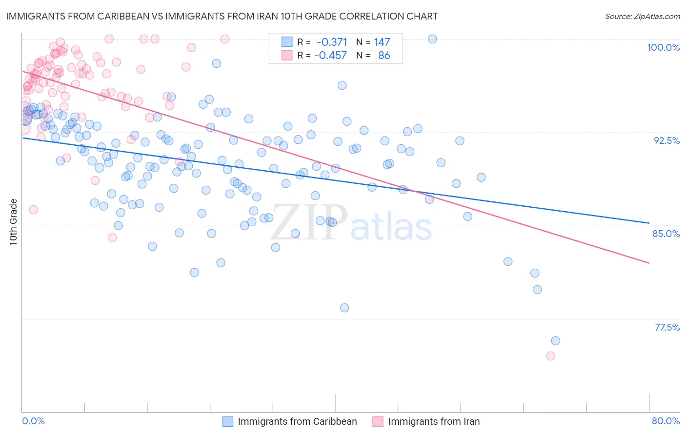 Immigrants from Caribbean vs Immigrants from Iran 10th Grade