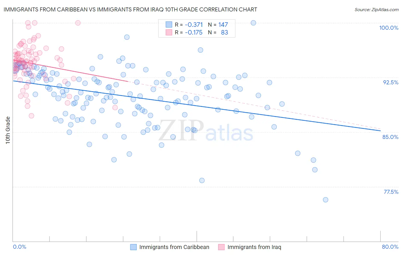 Immigrants from Caribbean vs Immigrants from Iraq 10th Grade