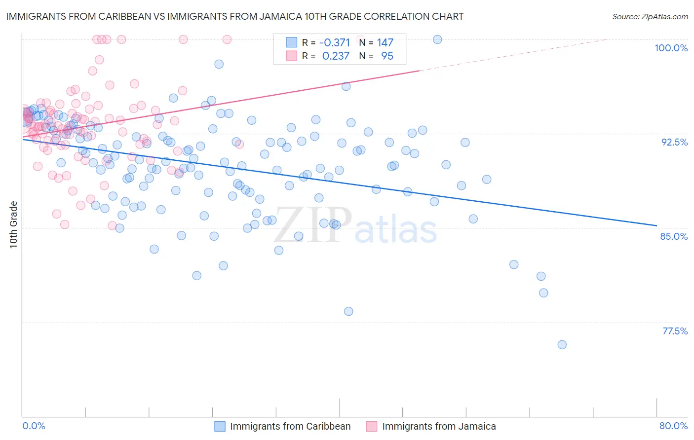 Immigrants from Caribbean vs Immigrants from Jamaica 10th Grade