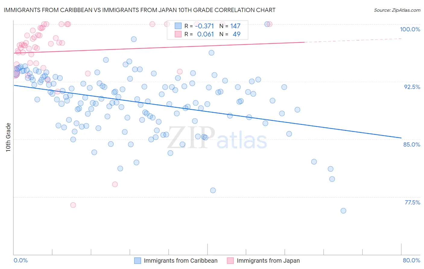 Immigrants from Caribbean vs Immigrants from Japan 10th Grade