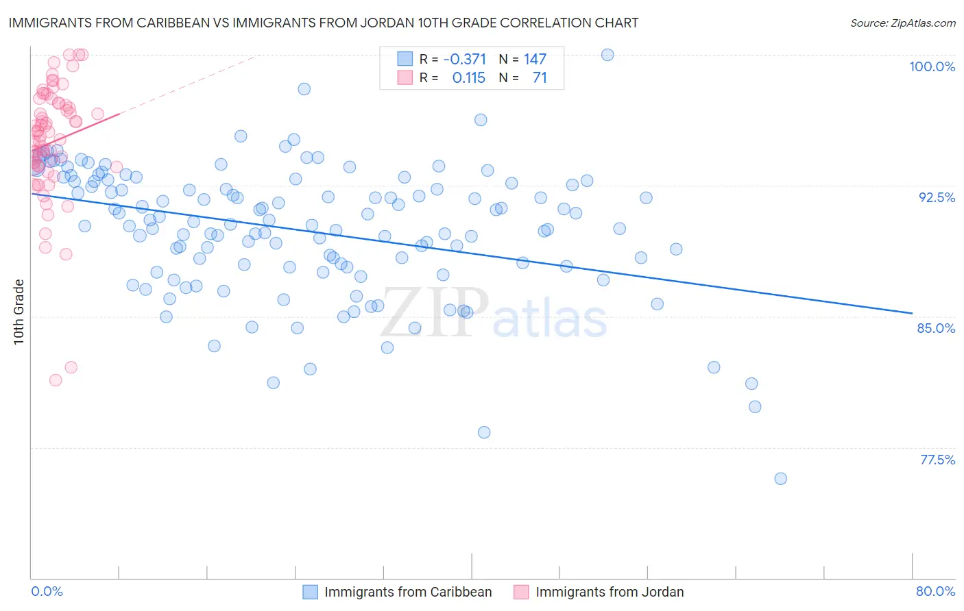 Immigrants from Caribbean vs Immigrants from Jordan 10th Grade