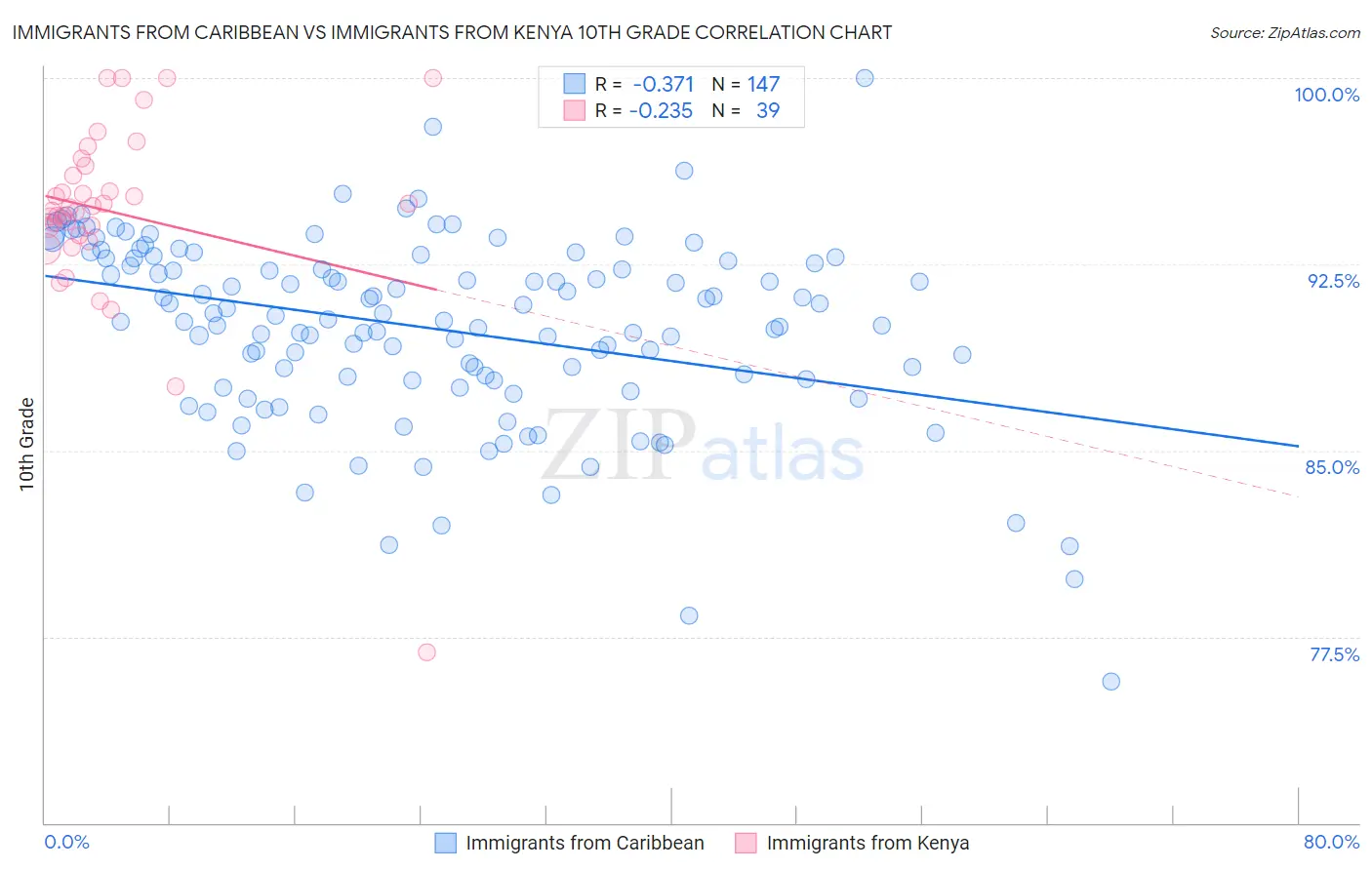 Immigrants from Caribbean vs Immigrants from Kenya 10th Grade