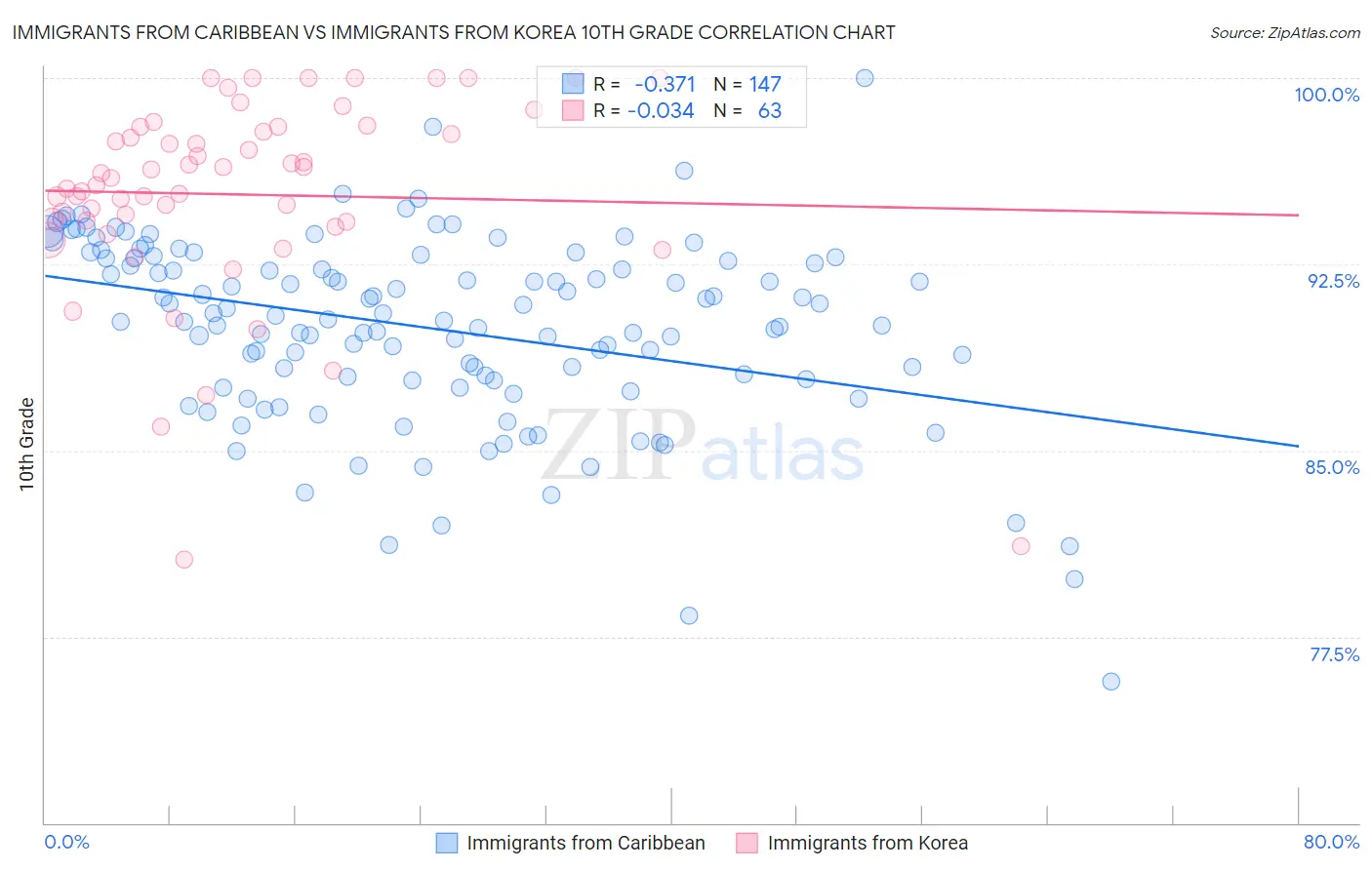 Immigrants from Caribbean vs Immigrants from Korea 10th Grade